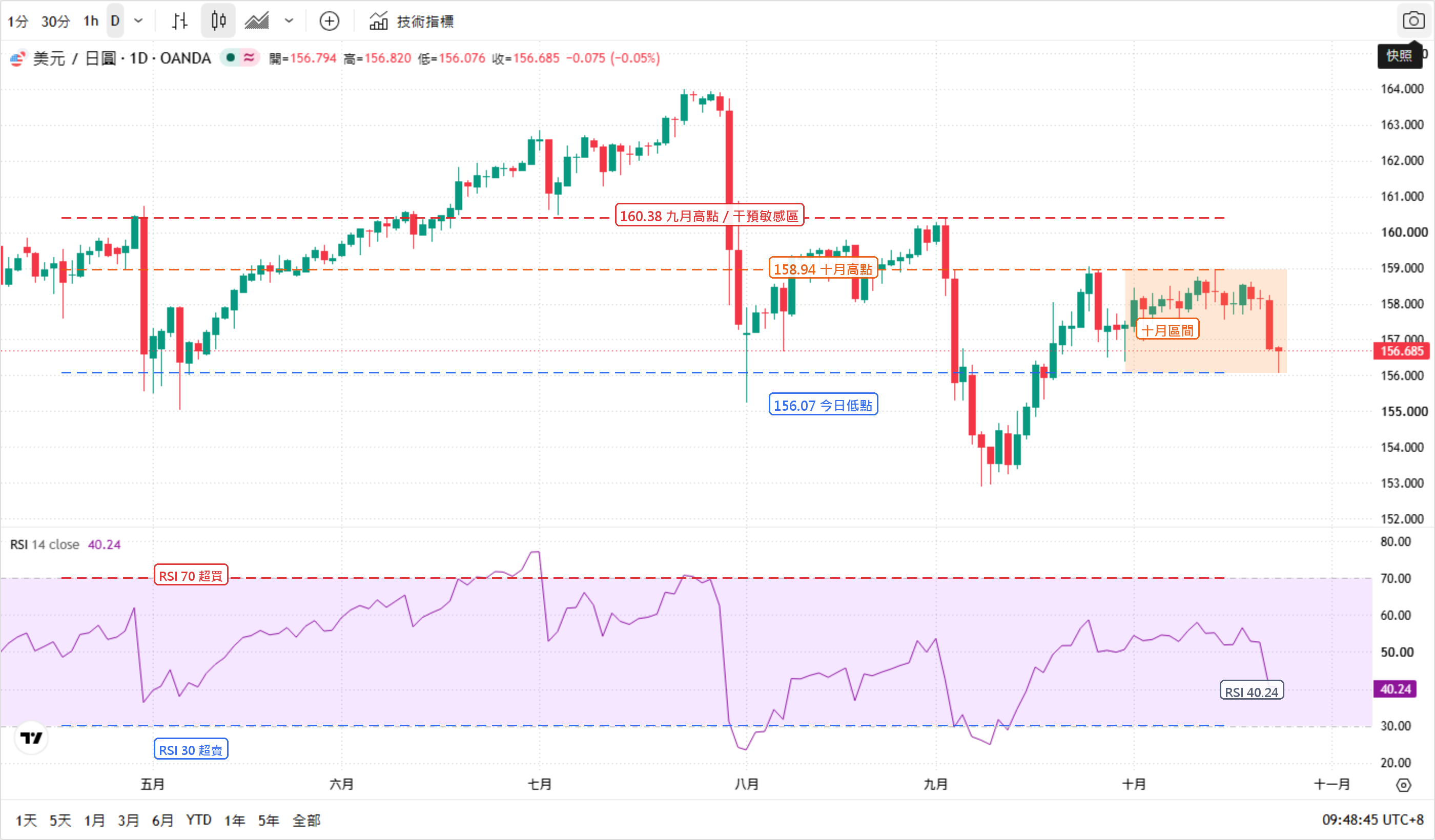美元/日圓(USDJPY)日線走勢圖(TradingView 官方圖表、OANDA 數據源、五月至十月下旬,下方為 RSI 14 副圖):匯價自七月高點回落後震盪,九月一度下探 152.90,十月回升至 158.94 後受阻,10 月 23 日盤中報 156.685(-0.05%)、日內低點 156.07。圖中橙色區間帶標示十月區間 156.07 ~ 158.94,紅色虛線標出 9 月高點兼干預敏感區 160.38,RSI 14 副圖以紅、藍虛線標出 70 超買與 30 超賣,最新讀數 40.24。 美元/日圓(USDJPY)日線走勢圖(TradingView 官方圖表、OANDA 數據源、五月至十月下旬,下方為 RSI 14 副圖):匯價自七月高點回落後震盪,九月一度下探 152.90,十月回升至 158.94 後受阻,10 月 23 日盤中報 156.685(-0.05%)、日內低點 156.07。圖中橙色區間帶標示十月區間 156.07 ~ 158.94,紅色虛線標出 9 月高點兼干預敏感區 160.38,RSI 14 副圖以紅、藍虛線標出 70 超買與 30 超賣,最新讀數 40.24。