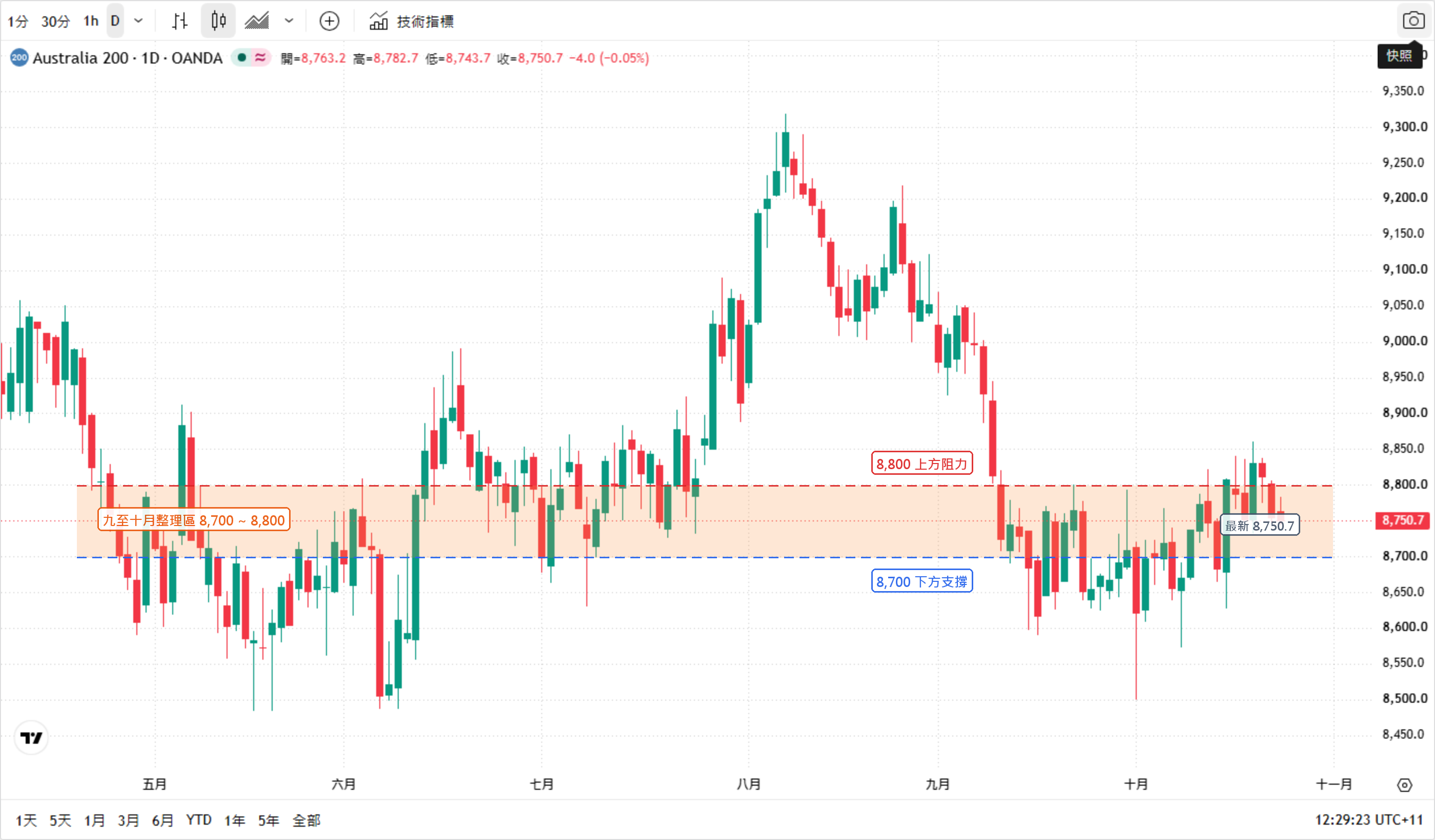 ASX 200 指數日線走勢圖（TradingView 官方圖表、OANDA 數據源、五月下旬至十月下旬）：指數自六月低位震盪上行，八月至九月在 8,700 ~ 8,800 區間反覆整理，十月初一度跌破後反彈，10 月 23 日盤中報 8,750.7 點（-0.05%）。圖中紅色虛線標出 8,800 上方阻力、藍色虛線標出 8,700 下方支撐，橙色區間帶標示九至十月整理區 8,700 ~ 8,800，右側標籤標示最新價 8,750.7。
