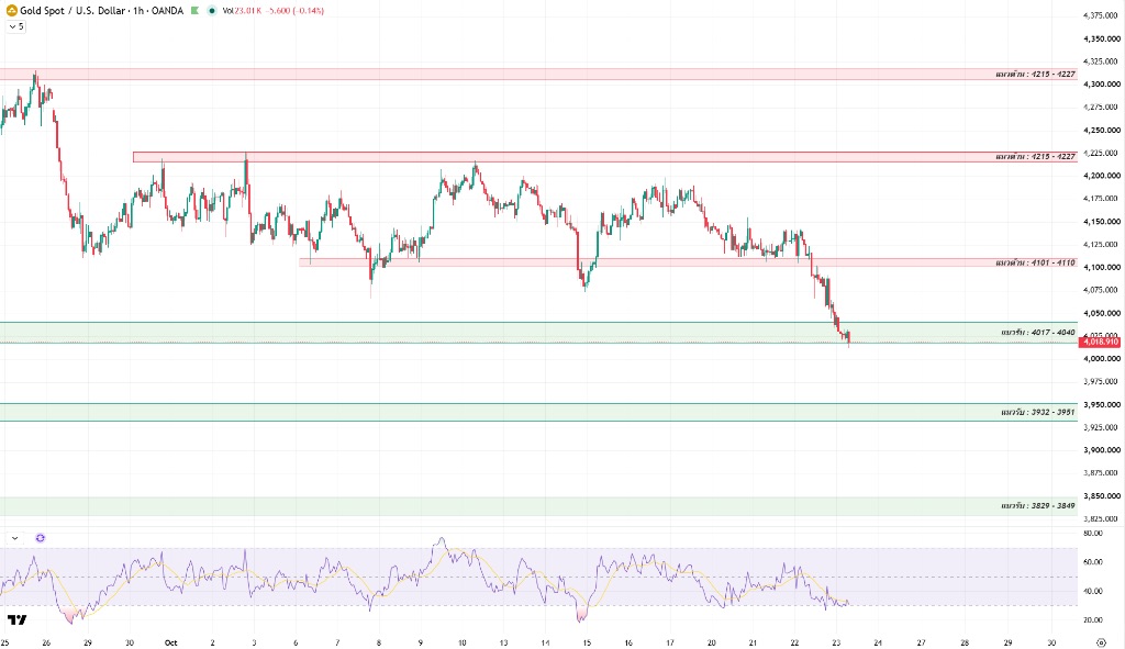 Gold chart analysis illustration Gold chart analysis illustration