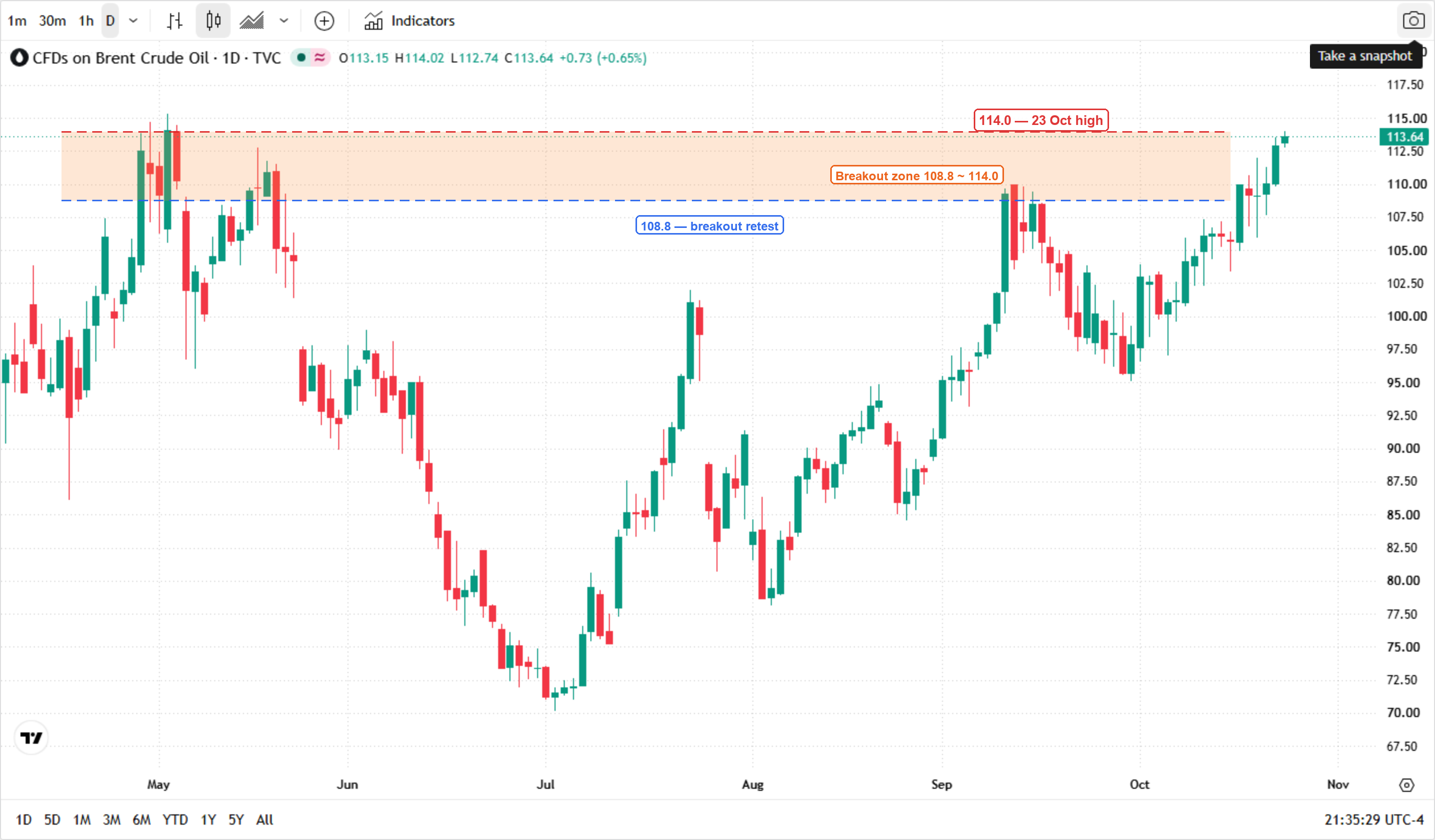Brent crude oil daily chart (TradingView, TVC:UKOIL CFD, May to late October): price bottomed at 70.25 in early July, recovered through August, pulled back to 95.21 on October 1, then broke out above the 108.8 September high and rallied to 114.02 on October 23. The red dashed line marks 114.0, the 23 October high; the blue dashed line marks 108.8, the breakout retest; the shaded band marks the 108.8 ~ 114.0 breakout zone. Brent crude oil daily chart (TradingView, TVC:UKOIL CFD, May to late October): price bottomed at 70.25 in early July, recovered through August, pulled back to 95.21 on October 1, then broke out above the 108.8 September high and rallied to 114.02 on October 23. The red dashed line marks 114.0, the 23 October high; the blue dashed line marks 108.8, the breakout retest; the shaded band marks the 108.8 ~ 114.0 breakout zone.