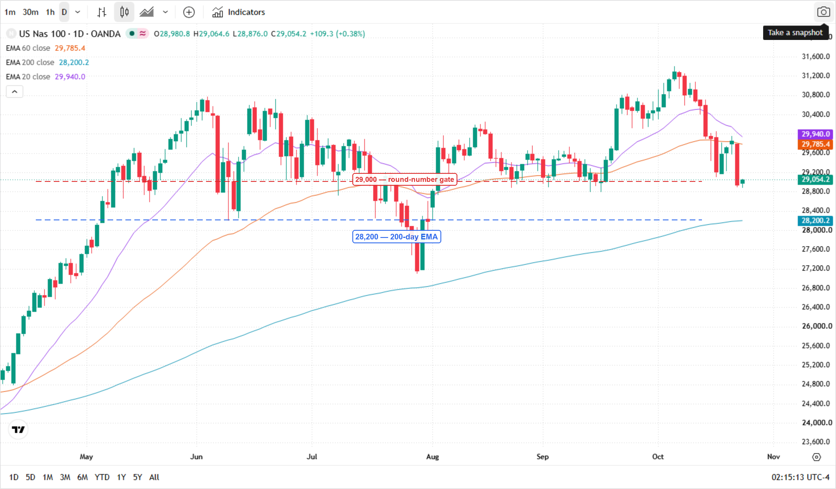 Nasdaq-100 daily chart (TradingView, OANDA:NAS100USD CFD, May to late October) with 20-, 60- and 200-day exponential moving averages: the index rallied to 31,361 in mid-October, then fell to 28,855 on 22 October and closed at 28,958.69, below the 29,000 round number (red dashed line) and below its 20-day EMA at 29,934 and 60-day EMA at 29,783, while holding above the 200-day EMA at 28,200 (blue dashed line). Nasdaq-100 daily chart (TradingView, OANDA:NAS100USD CFD, May to late October) with 20-, 60- and 200-day exponential moving averages: the index rallied to 31,361 in mid-October, then fell to 28,855 on 22 October and closed at 28,958.69, below the 29,000 round number (red dashed line) and below its 20-day EMA at 29,934 and 60-day EMA at 29,783, while holding above the 200-day EMA at 28,200 (blue dashed line).