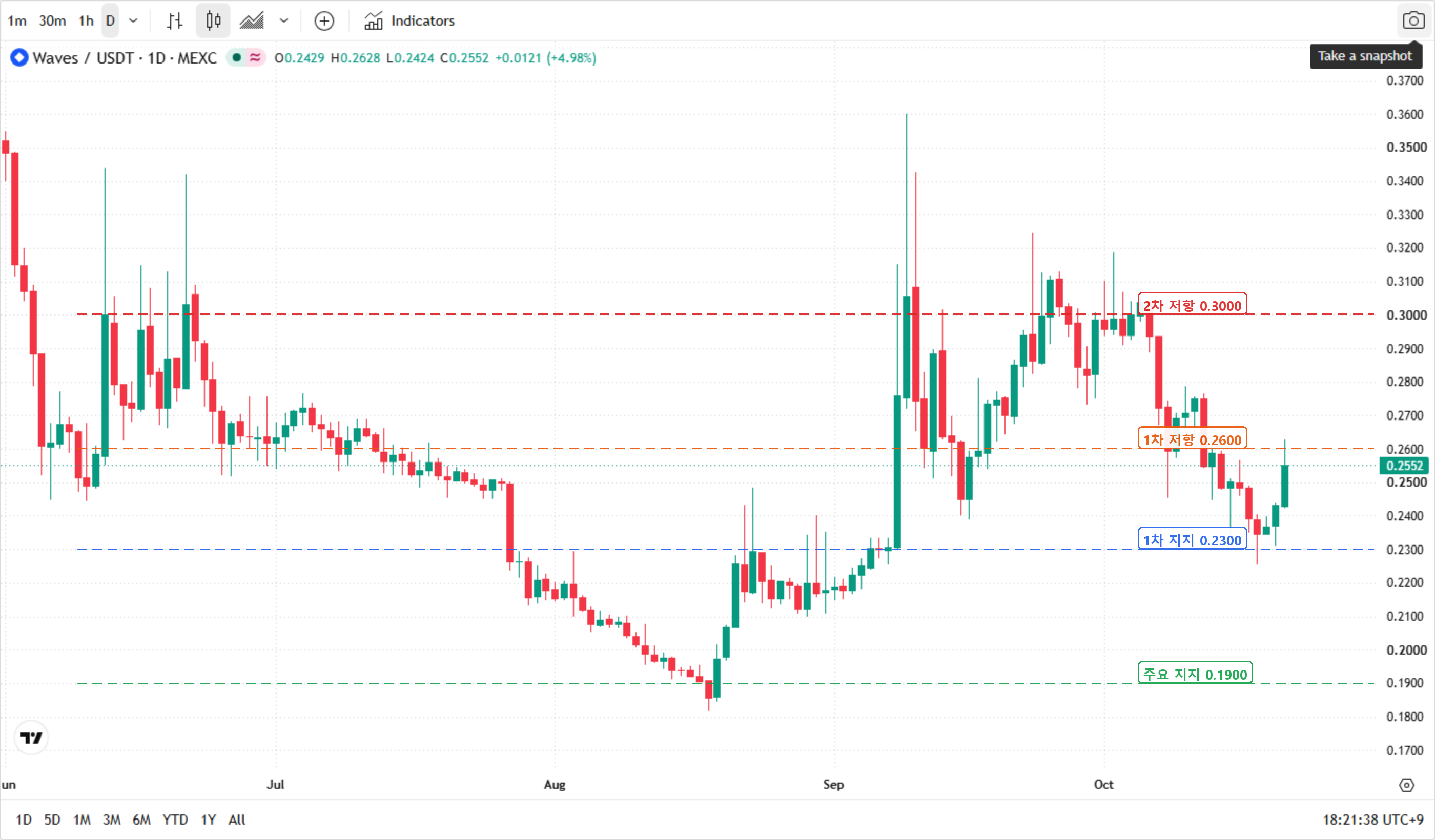 웨이브(WAVES) 일봉 차트. 2026년 6월 ~ 10월 구간을 담았으며, 주요 지지·저항 구간을 표시했습니다.