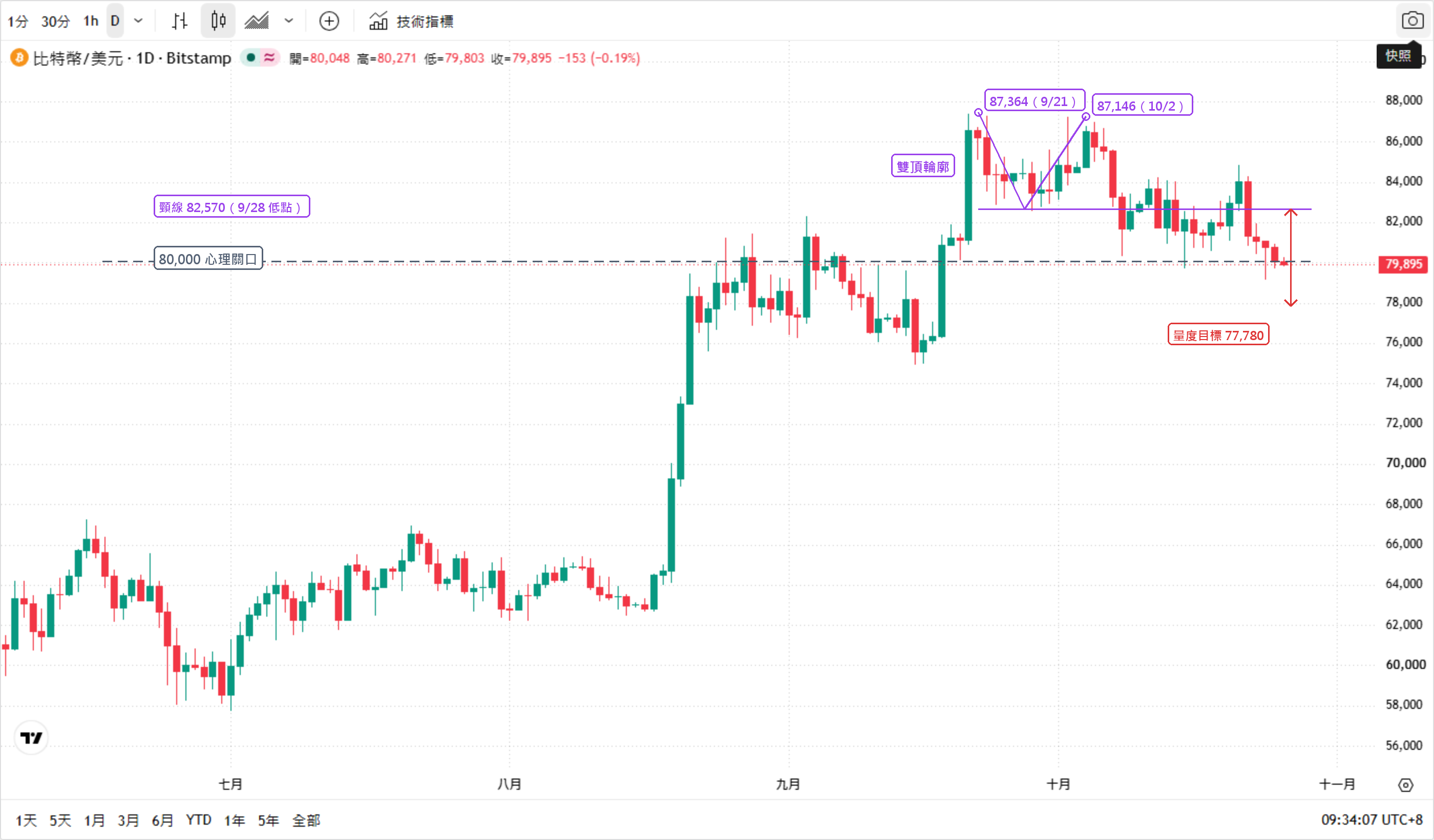 比特幣／美元（BTCUSD）日線走勢圖（TradingView 官方圖表、Bitstamp 數據源、七月至十月下旬）：圖中標出 9 月 21 日高點 87,364 與 10 月 2 日高點 87,146 的雙頂輪廓、頸線 82,570（9 月 28 日低點）、量度目標 77,780，以及 80,000 心理關口；最新報價 79,895，已跌破頸線與 8 萬關口。