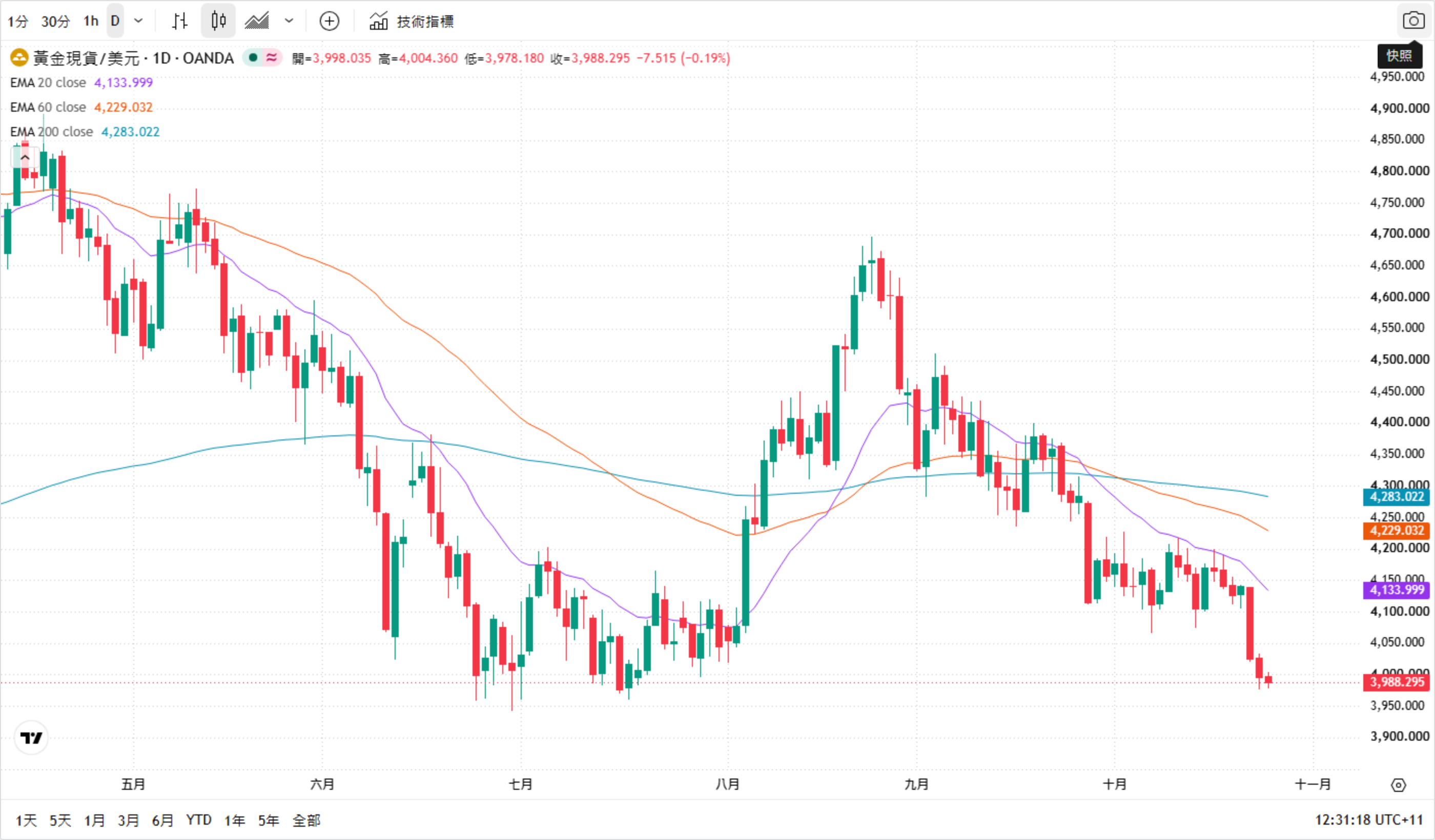 黃金現貨／美元（XAUUSD）日線走勢圖（TradingView 官方圖表、OANDA 數據源、五月至十月下旬），疊加 EMA20、EMA60、EMA200 三條指數均線：現價 3,988.295，日內高 4,004.36、低 3,978.18；EMA20 報 4,133.999、EMA60 報 4,229.032、EMA200 報 4,283.022，三條均線全部位於價格上方，八月高點約 4,753 以來回撤約 16%。