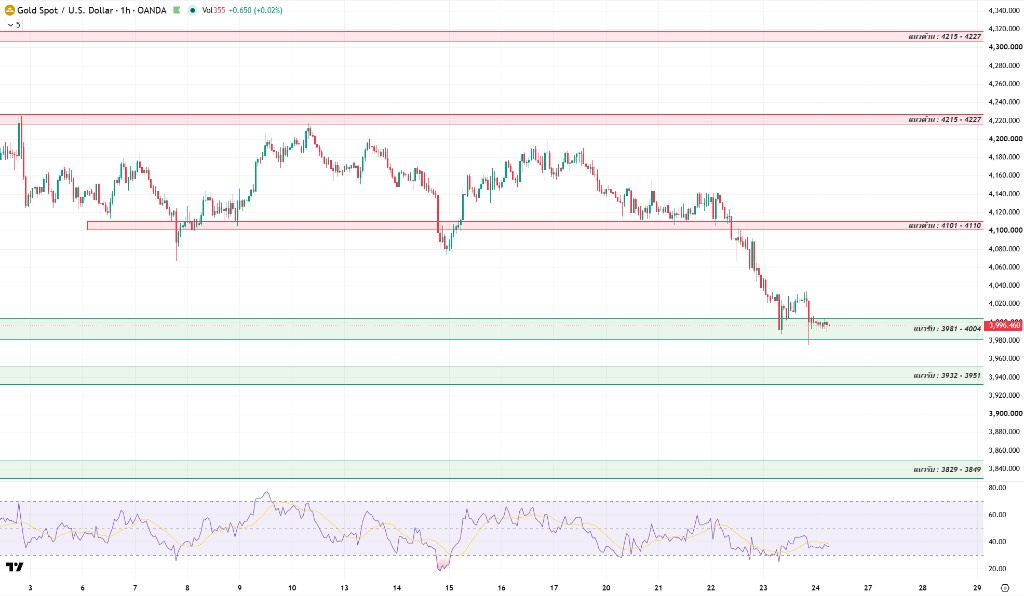 Gold chart analysis illustration Gold chart analysis illustration