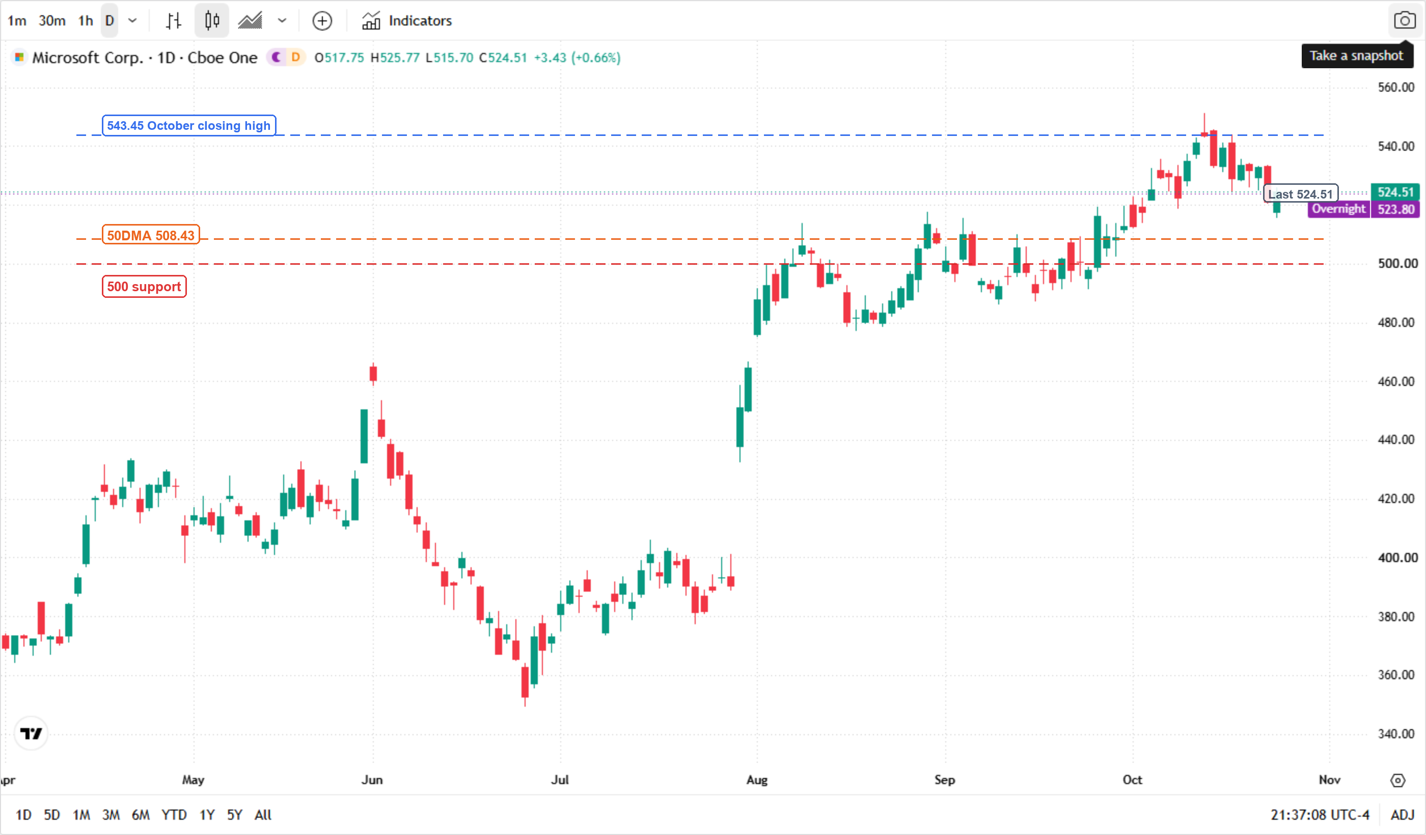 Microsoft (MSFT) daily chart, April to late October 2026, closing at $524.51 on October 23. A blue dashed line marks the $543.45 October closing high, an orange dashed line marks the 50-day average at $508.43, and a red dashed line marks the $500 support; the latest price label reads $524.51. Microsoft (MSFT) daily chart, April to late October 2026, closing at $524.51 on October 23. A blue dashed line marks the $543.45 October closing high, an orange dashed line marks the 50-day average at $508.43, and a red dashed line marks the $500 support; the latest price label reads $524.51.