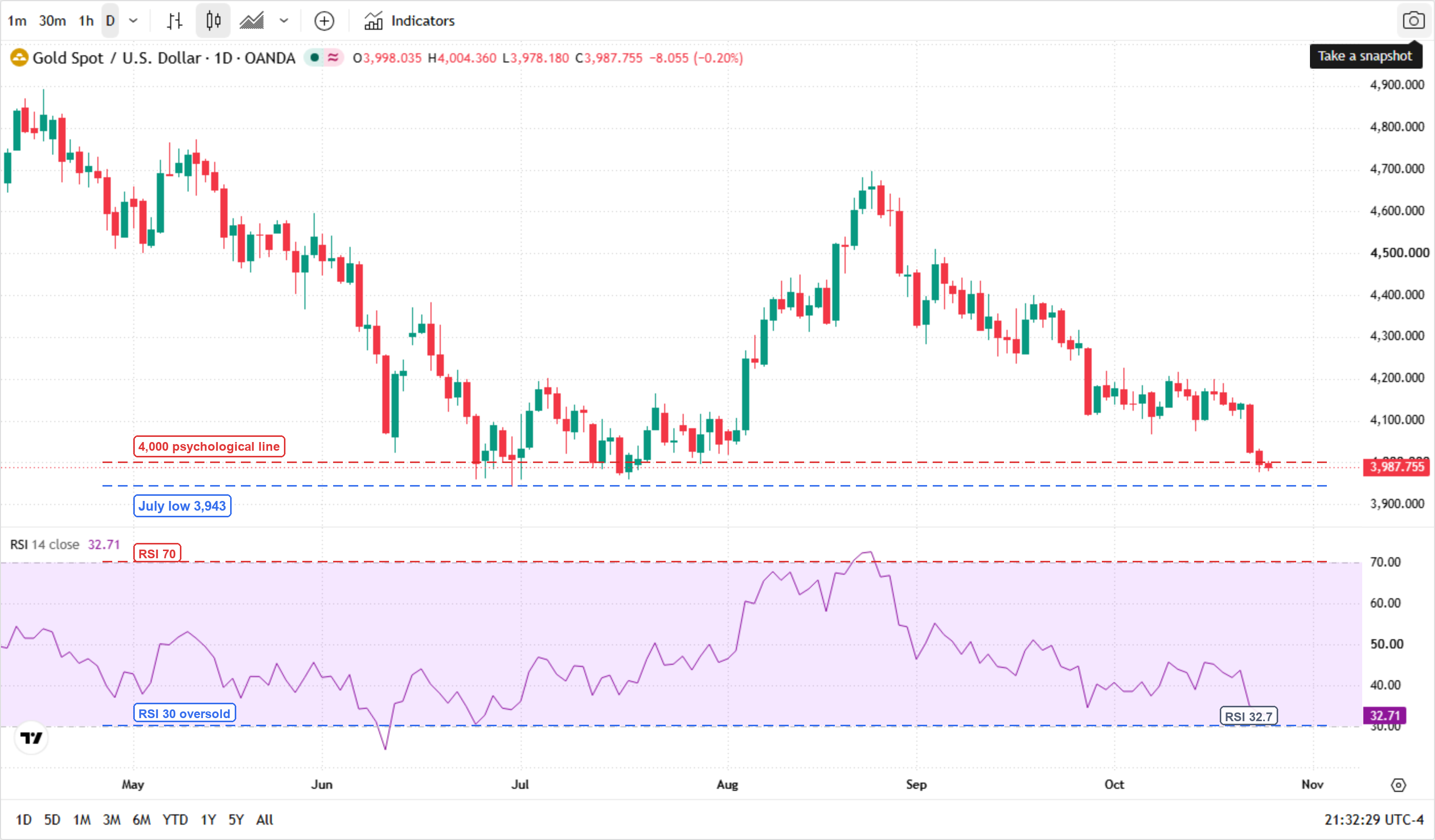 Gold spot / US dollar (XAUUSD) daily chart, May to late October 2026, with a 14-day RSI panel. The main panel marks the $4,000 psychological line (red dashed) and the July low at $3,943 (blue dashed); price is $3,987.755 — below the $4,000 line but above the $3,943 July low. The RSI panel marks the 70 overbought and 30 oversold lines, with the latest reading at 32.7. Gold spot / US dollar (XAUUSD) daily chart, May to late October 2026, with a 14-day RSI panel. The main panel marks the $4,000 psychological line (red dashed) and the July low at $3,943 (blue dashed); price is $3,987.755 — below the $4,000 line but above the $3,943 July low. The RSI panel marks the 70 overbought and 30 oversold lines, with the latest reading at 32.7.