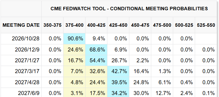 CME FedWatch Tool CME FedWatch Tool