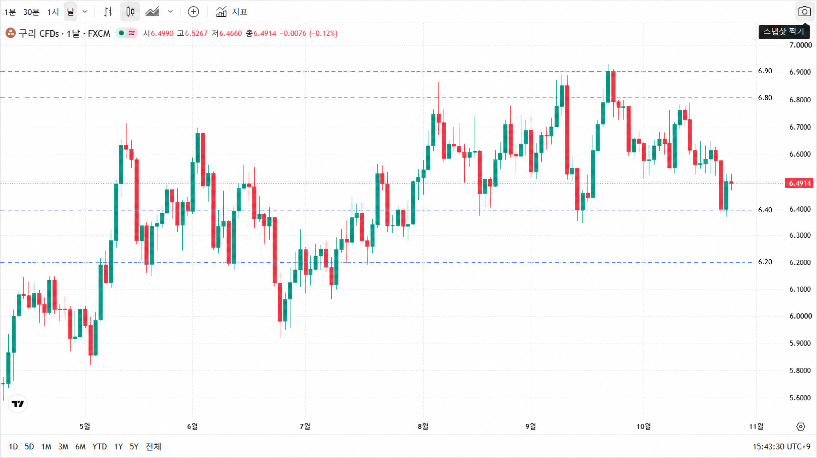 2026년 5월부터 10월까지의 구리 CFD 일봉 차트. 6.90, 6.80, 6.40, 6.20달러/lb 주요 가격대에 수평선을 표시했습니다. 2026년 5월부터 10월까지의 구리 CFD 일봉 차트. 6.90, 6.80, 6.40, 6.20달러/lb 주요 가격대에 수평선을 표시했습니다.