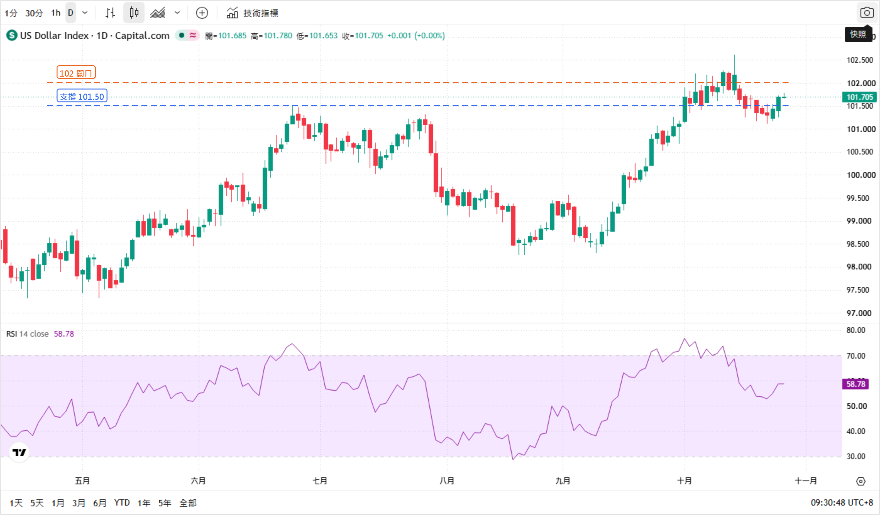 美元指數（DXY）日線走勢圖（TradingView 官方圖表、Capital.com 數據源、五月至十月下旬），主圖標出 102 關口與 101.50 支撐，下方 RSI(14) 副圖顯示動能在中性區間；最新報價 101.705，價格貼近 102 關口、仍在 101.50 上方。