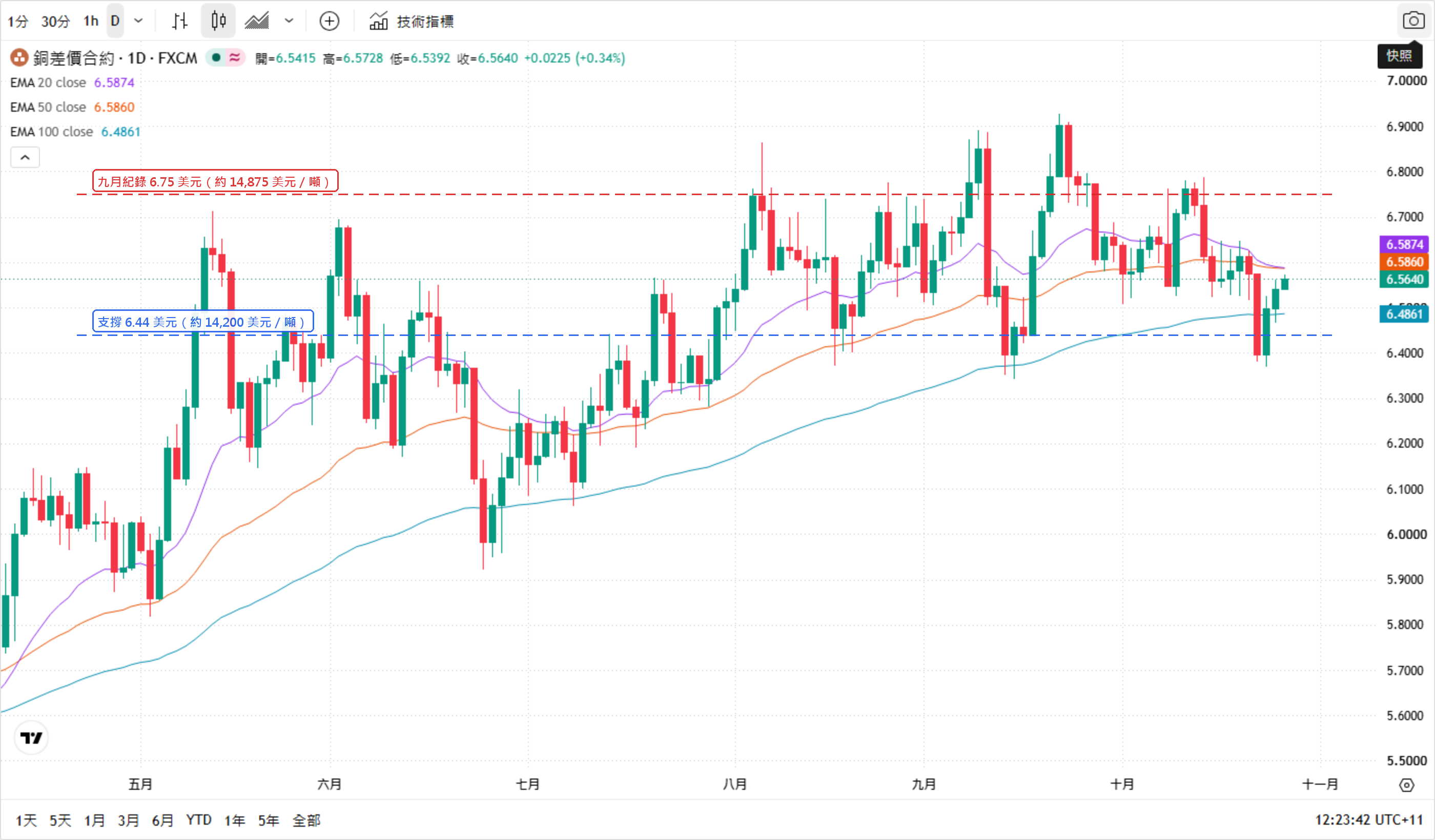 銅(COPPER)日線走勢圖(TradingView 官方圖表、FXCM 數據源、五月至十月下旬),疊加 EMA20、EMA50、EMA100 三條均線:最新報價 6.564 美元/磅(約 14,470 美元/噸),EMA20 報 6.587、EMA50 報 6.586、EMA100 報 6.486,價格在 EMA20/50 下方、EMA100 上方;圖中標出 6.44 美元(約 14,200 美元/噸)支撐與 6.75 美元(約 14,875 美元/噸)九月紀錄。 銅(COPPER)日線走勢圖(TradingView 官方圖表、FXCM 數據源、五月至十月下旬),疊加 EMA20、EMA50、EMA100 三條均線:最新報價 6.564 美元/磅(約 14,470 美元/噸),EMA20 報 6.587、EMA50 報 6.586、EMA100 報 6.486,價格在 EMA20/50 下方、EMA100 上方;圖中標出 6.44 美元(約 14,200 美元/噸)支撐與 6.75 美元(約 14,875 美元/噸)九月紀錄。