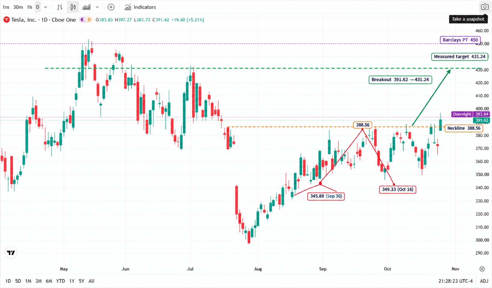 Tesla (TSLA) daily chart, May to late October 2026, closing at $391.62 on October 26. The chart outlines the double bottom at $345.88 (September 30) and $349.33 (October 16), the neckline at $388.56 (October 9 high), the measured target at $431.24, Barclays' $450 price target, and the breakout above the neckline. Tesla (TSLA) daily chart, May to late October 2026, closing at $391.62 on October 26. The chart outlines the double bottom at $345.88 (September 30) and $349.33 (October 16), the neckline at $388.56 (October 9 high), the measured target at $431.24, Barclays' $450 price target, and the breakout above the neckline.
