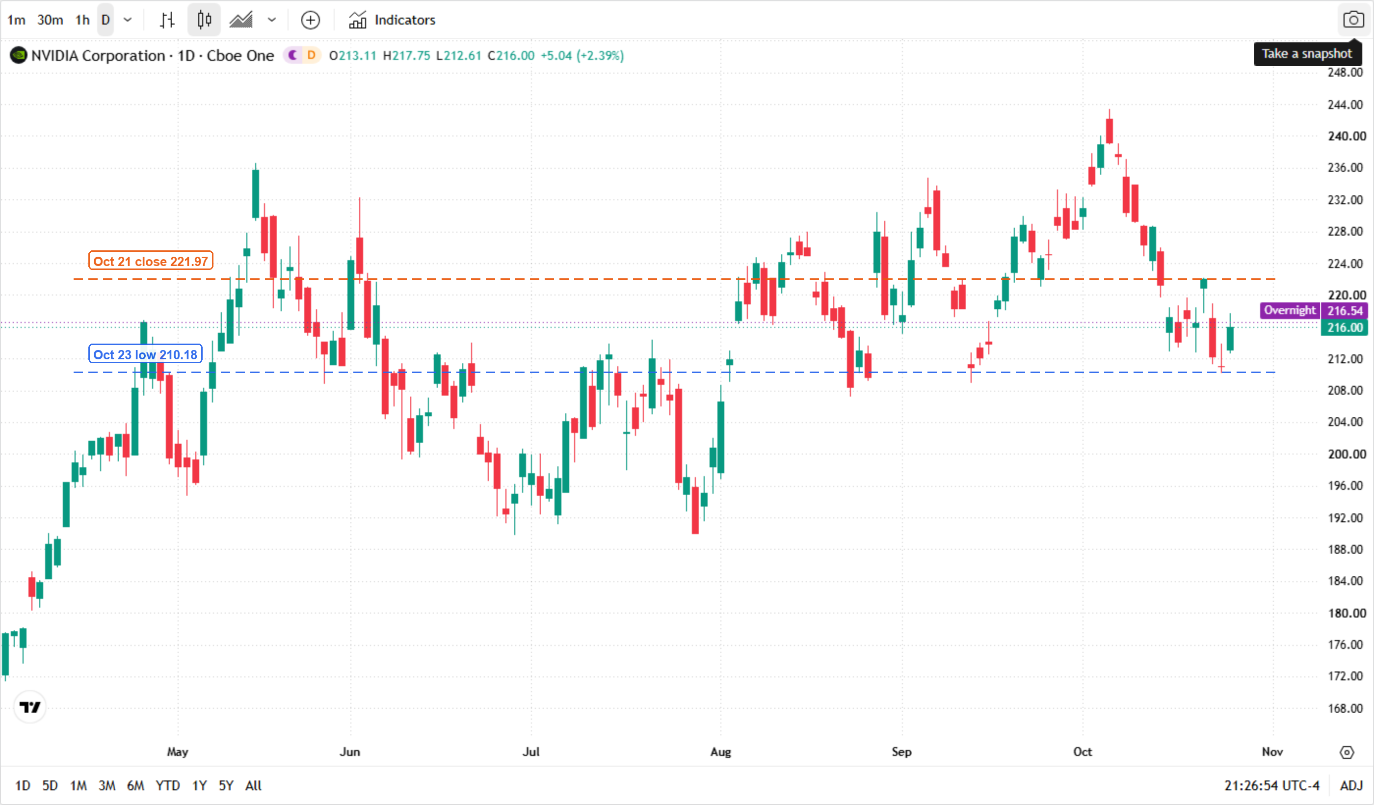Nvidia (NVDA) daily chart, May to late October 2026, closing at $216.00 on October 26. A blue line marks the October 23 low at $210.18; an orange line marks the October 21 close at $221.97. The chart shows the stock rebounding off the $210 area but still below its six-month high of $243.37. Nvidia (NVDA) daily chart, May to late October 2026, closing at $216.00 on October 26. A blue line marks the October 23 low at $210.18; an orange line marks the October 21 close at $221.97. The chart shows the stock rebounding off the $210 area but still below its six-month high of $243.37.