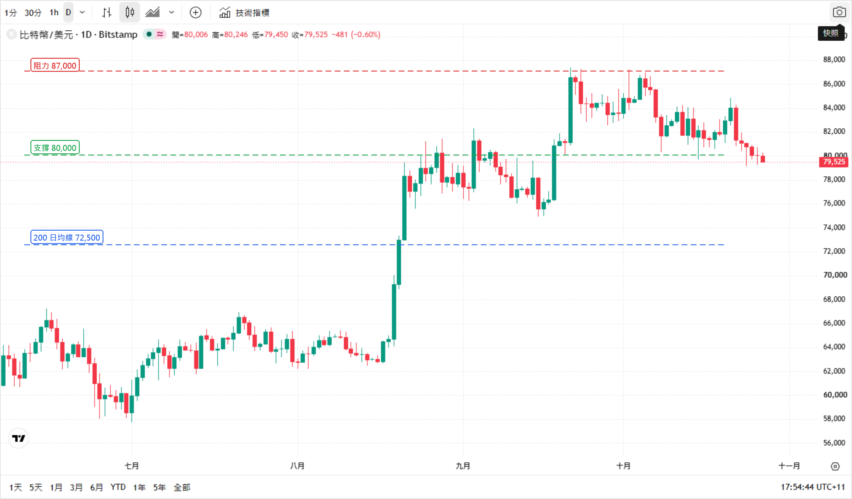 2026 年 10 月 27 日基準比特幣兌美元（BTCUSD）日線走勢圖（7 月至 10 月，繁體中文介面、雪梨時間）——紅色虛線標出 87,000 美元阻力、綠色虛線標出 80,000 美元支撐、藍色虛線標出 72,500 美元的 200 日均線中期分界；現價約 79,500 美元，位於 80,000 美元下方。