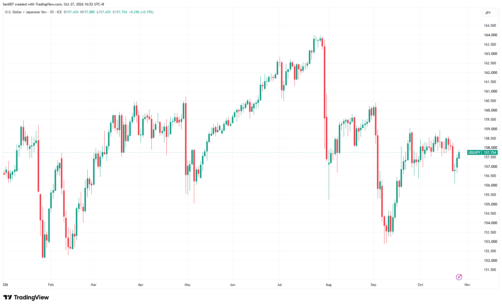 2026年美元/日圓（USD/JPY）走勢