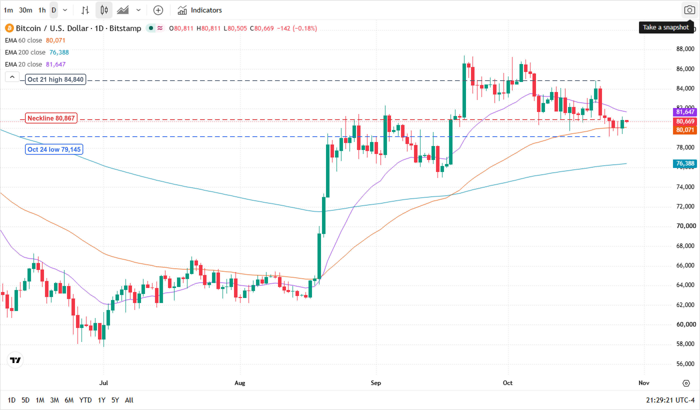 Bitcoin daily chart on October 28, 2026, with price at $80,669, the EMA20 at $81,647, the EMA60 at $80,071 and the EMA200 at $76,388 * Chart source: TradingView (BITSTAMP:BTCUSD, daily, New York time) Bitcoin daily chart on October 28, 2026, with price at $80,669, the EMA20 at $81,647, the EMA60 at $80,071 and the EMA200 at $76,388 * Chart source: TradingView (BITSTAMP:BTCUSD, daily, New York time)