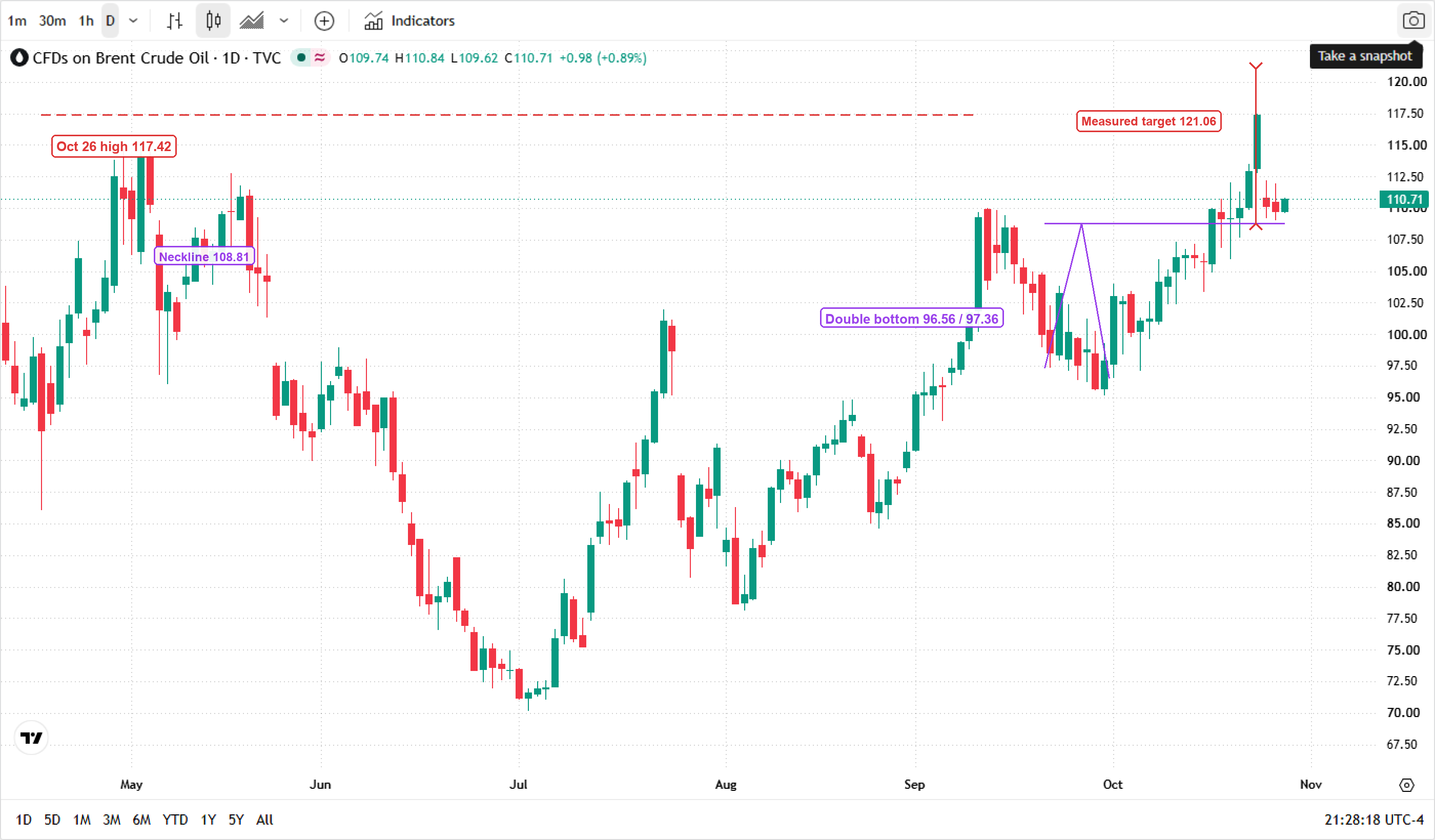 Brent crude daily chart on October 28, 2026, with the January contract at $110.71, the double-bottom neckline at $108.81 and a measured target of $121.06 * Chart source: TradingView (TVC:UKOIL, daily, New York time) Brent crude daily chart on October 28, 2026, with the January contract at $110.71, the double-bottom neckline at $108.81 and a measured target of $121.06 * Chart source: TradingView (TVC:UKOIL, daily, New York time)
