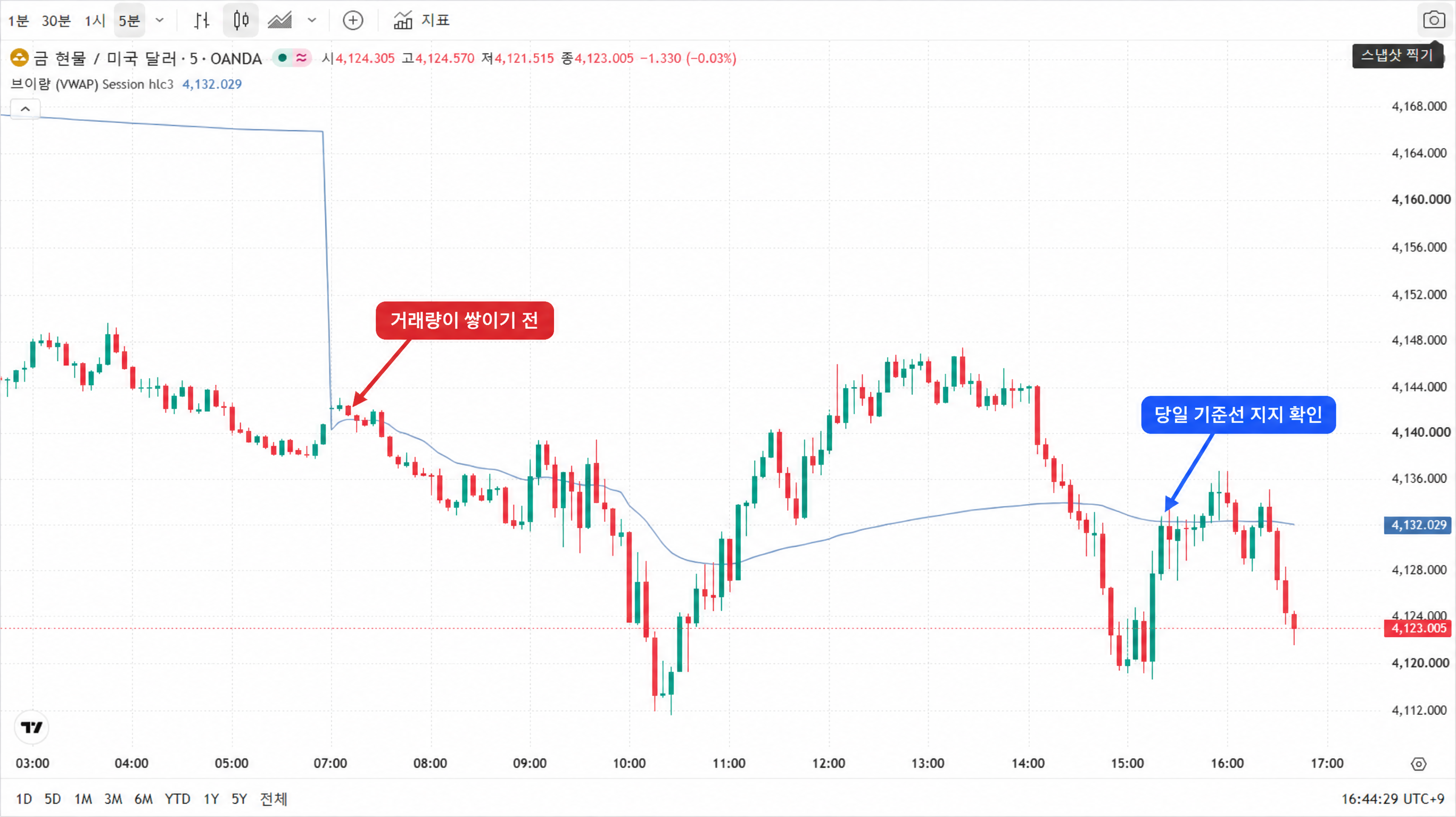 XAUUSD 5분봉 차트 — 세션 기준 VWAP 선이 가격과 함께 그려져 있다. 장이 새로 시작되는 지점에서는 선이 크게 흔들리고, 거래가 쌓일수록 선이 완만해지며 가격이 이 선 위아래를 오가는 모습이 보인다.