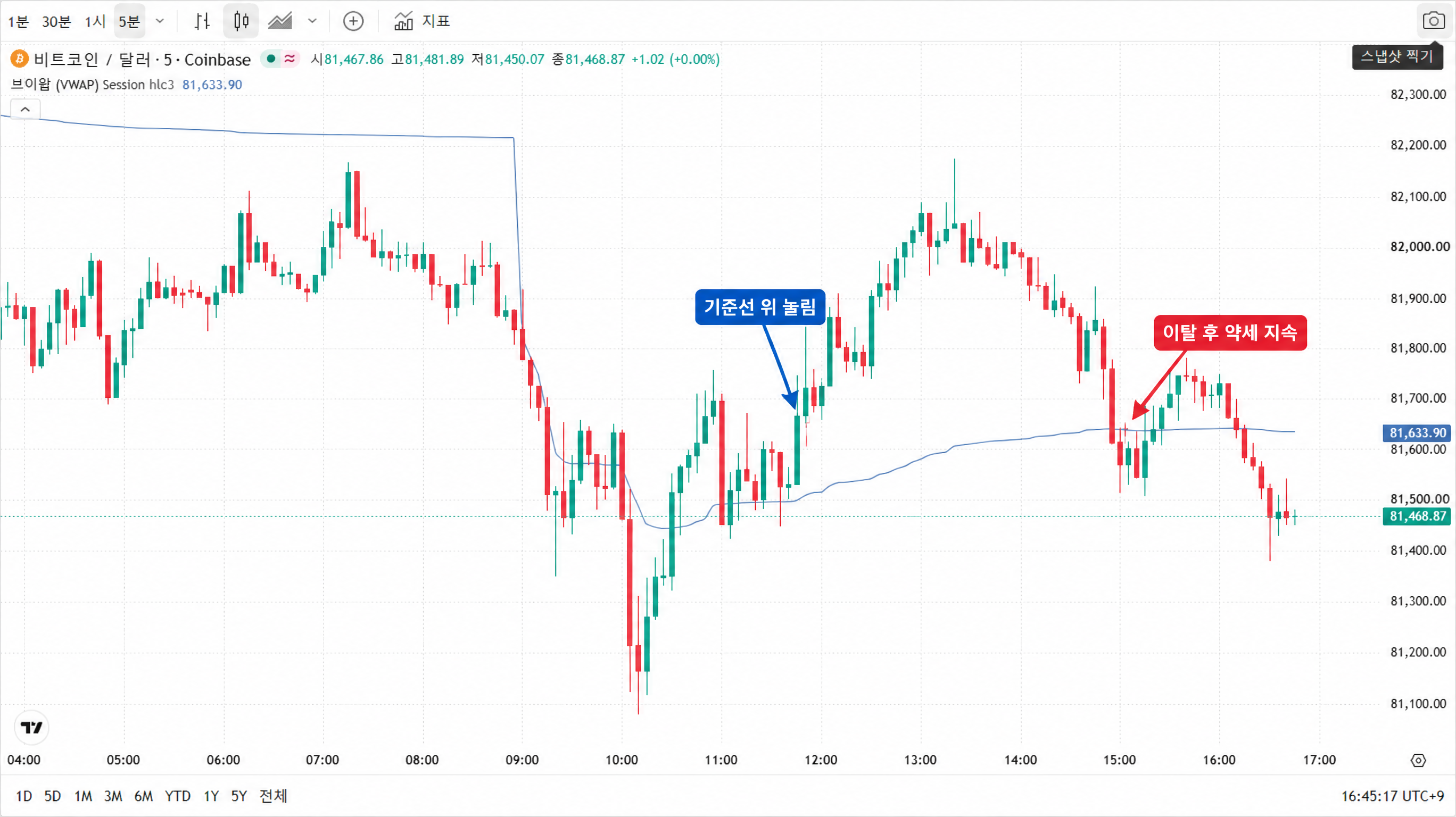 BTCUSD 5분봉 차트 — VWAP 선과 가격이 함께 표시돼 있다. 가격이 선 아래에서 머무는 구간에서는 반등이 선 근처에서 멈추는 흐름이, 선 위 구간에서는 반대로 눌림이 선에서 멈추는 흐름이 나타난다.