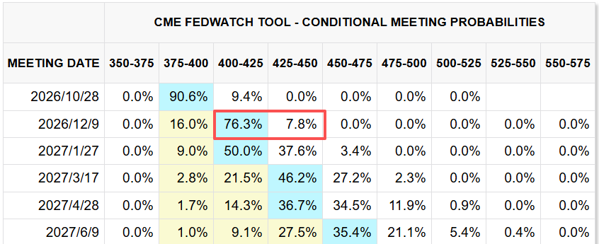 CME FedWatch Tool 