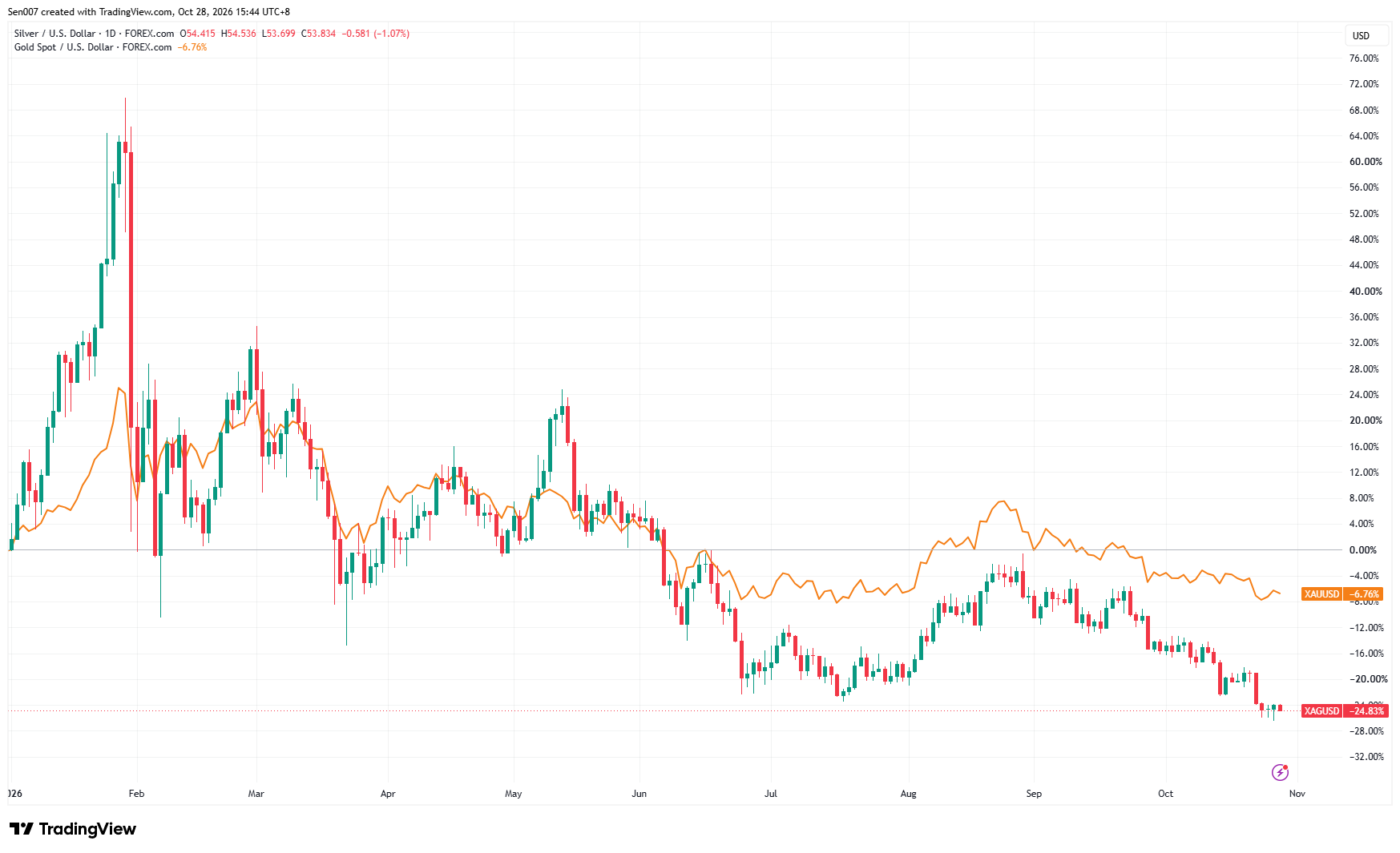 2026年白銀與黃金價格走勢 2026年白銀與黃金價格走勢