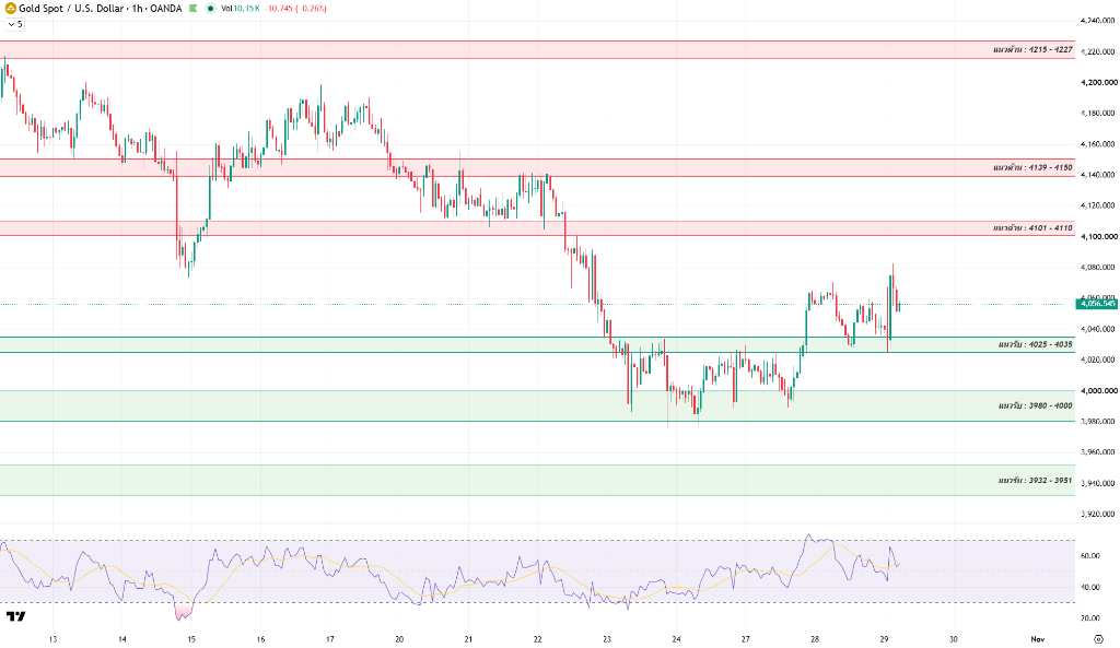 Gold chart analysis illustration Gold chart analysis illustration
