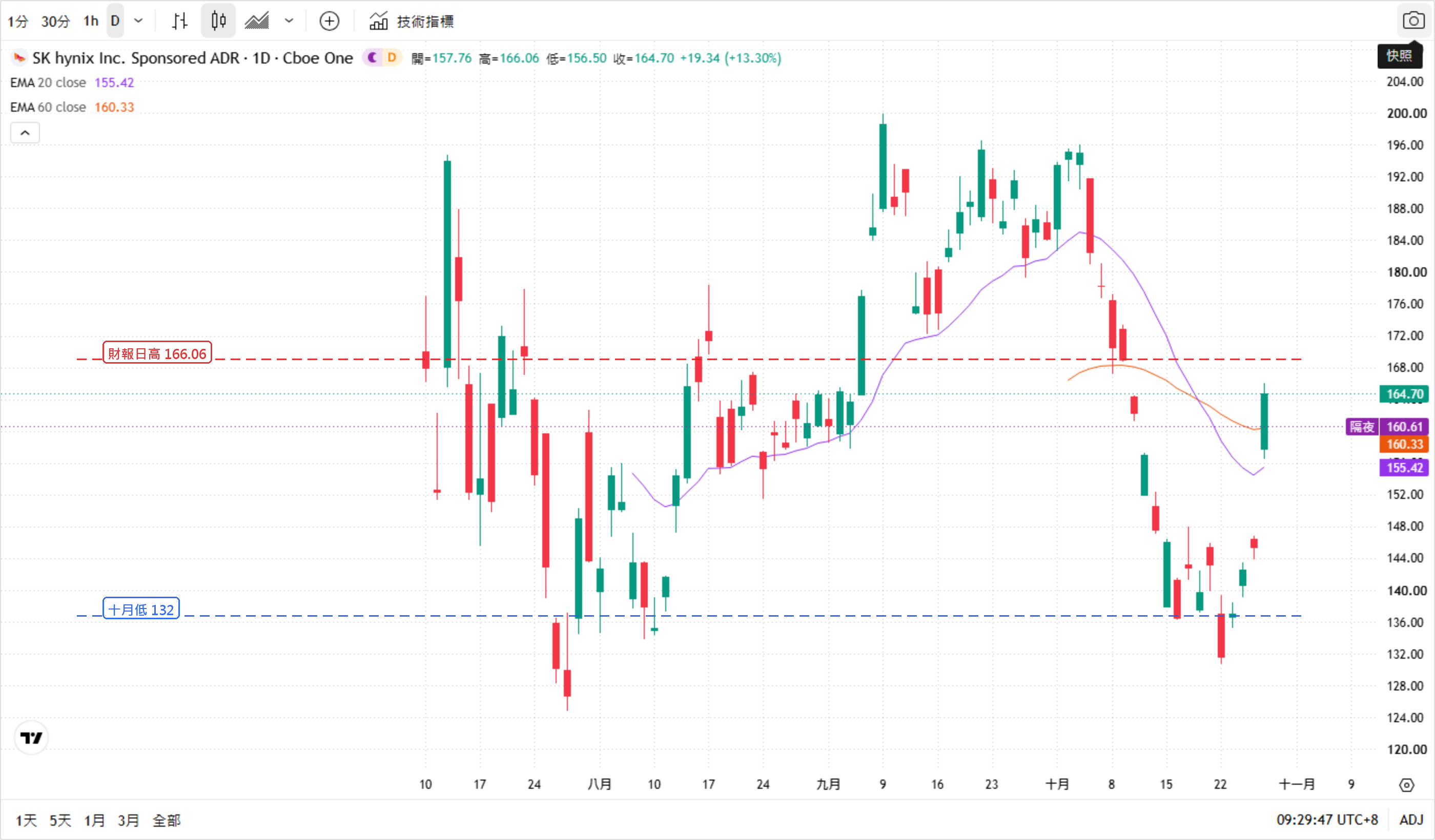 SK 海力士 ADR（SKHY，Cboe One）日線圖，2026 年 7 月至 10 月。最新價 164.70 美元，單日 +13.30%；EMA20 為 155.42、EMA60 為 160.33，股價在財報後跳空站上兩條均線。圖中紅色虛線標出財報日高 166.06，藍色虛線標出 10 月低點 132；9 月高點約 200，10 月回落至 132 後反彈。