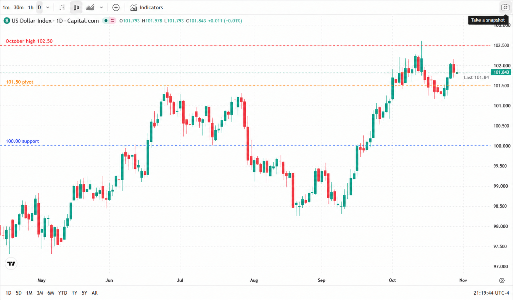 US Dollar Index (DXY) daily chart, May to October 2026, with the October high at 102.50, the 101.50 pivot, the 100.00 support and the current 101.84 marked by dashed lines aligned to the price axis. The chart shows a rally from around 98.0 in August to 102.5 in October, followed by a pullback to 101.84 after the Fed's 10–2 hold. US Dollar Index (DXY) daily chart, May to October 2026, with the October high at 102.50, the 101.50 pivot, the 100.00 support and the current 101.84 marked by dashed lines aligned to the price axis. The chart shows a rally from around 98.0 in August to 102.5 in October, followed by a pullback to 101.84 after the Fed's 10–2 hold.