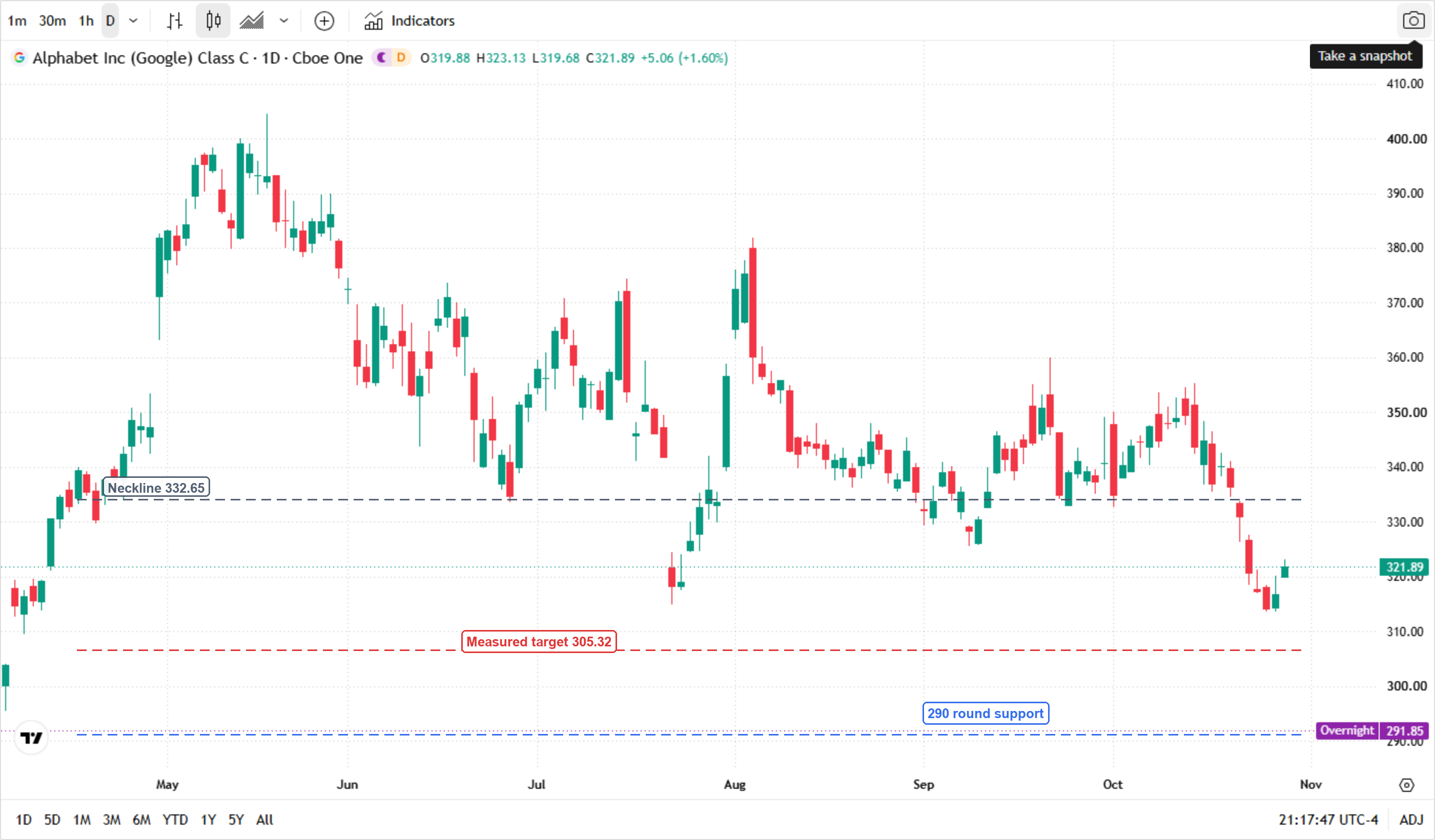 Alphabet Class C (GOOG) daily chart from May to October 2026 on Nasdaq. The regular close on October 28 was 321.89, up 1.60%; the after-hours line is 291.85. A gray dashed line marks the double-top neckline at 332.65, a red dashed line marks the measured target at 305.32, and a blue dashed line marks 290 round-number support. The chart shows a May high near 400, a September high near 380, and a lower high near 360 in October. Alphabet Class C (GOOG) daily chart from May to October 2026 on Nasdaq. The regular close on October 28 was 321.89, up 1.60%; the after-hours line is 291.85. A gray dashed line marks the double-top neckline at 332.65, a red dashed line marks the measured target at 305.32, and a blue dashed line marks 290 round-number support. The chart shows a May high near 400, a September high near 380, and a lower high near 360 in October.