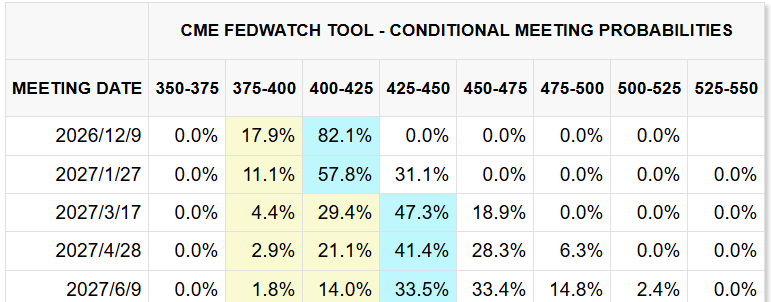 CME FedWatch Tool