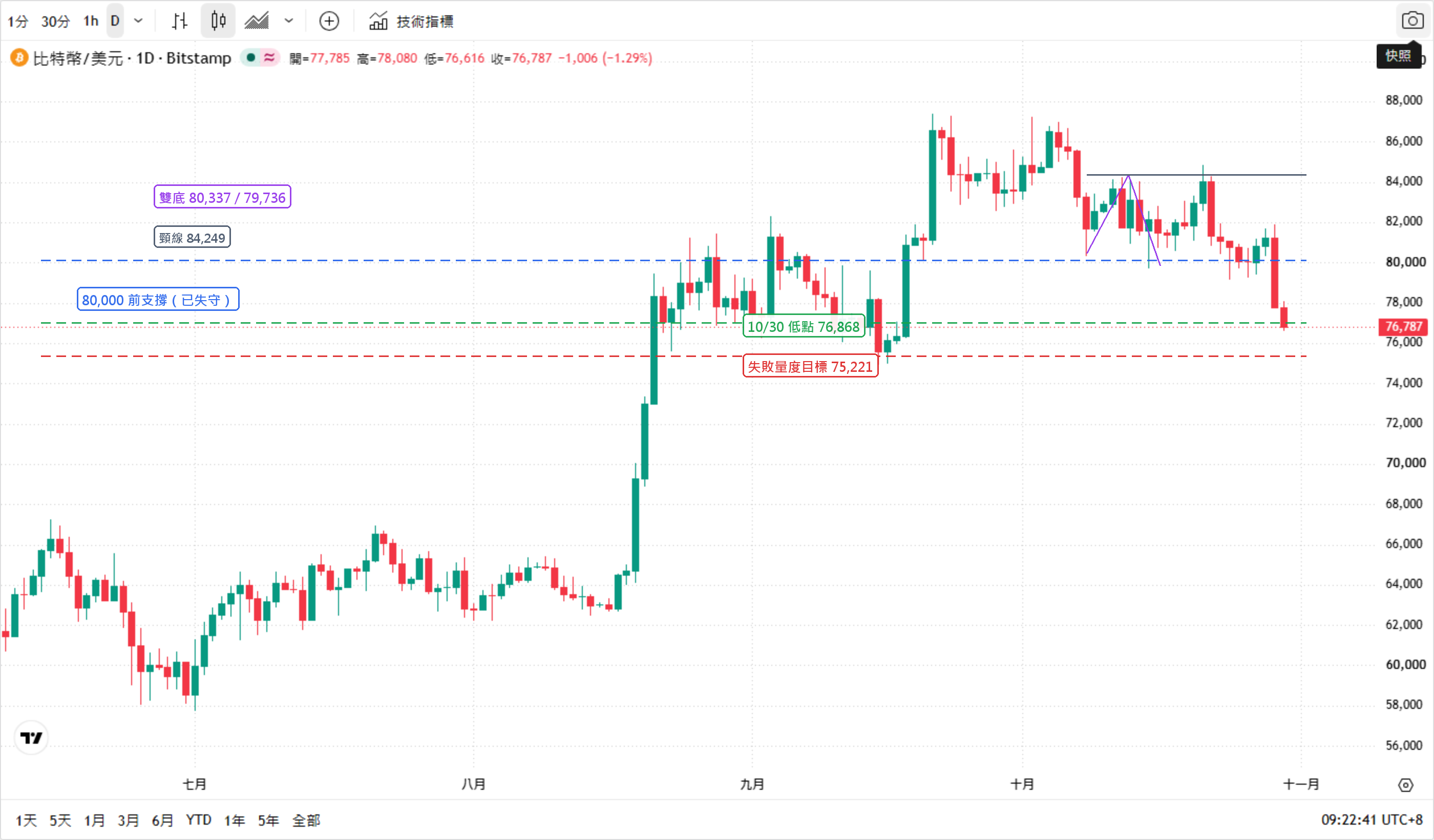 比特幣(BTCUSD,Bitstamp)日線圖,2026 年 7 月至 10 月。最新價 76,787,盤中低 76,616。圖中紫色線標出 10 月 8 日低點 80,337 與 10 月 15 日低點 79,736 的雙底輪廓,灰色虛線為頸線 84,249,藍色虛線為 80,000 前支撐,紅色虛線為雙底失敗後的量度目標 75,221。 比特幣(BTCUSD,Bitstamp)日線圖,2026 年 7 月至 10 月。最新價 76,787,盤中低 76,616。圖中紫色線標出 10 月 8 日低點 80,337 與 10 月 15 日低點 79,736 的雙底輪廓,灰色虛線為頸線 84,249,藍色虛線為 80,000 前支撐,紅色虛線為雙底失敗後的量度目標 75,221。