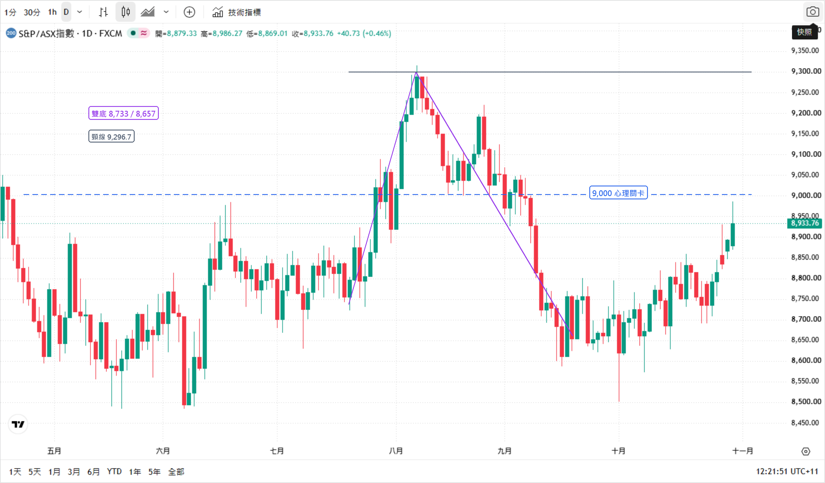 ASX 200（AUS200，FXCM）日線圖，2026 年 5 月至 10 月。最新價 8,933.76，盤中高 8,986.27、低 8,869.01。圖中紫色線標出 7 月 21 日低點 8,733 與 9 月 15 日低點 8,657 的雙底輪廓，灰色虛線為頸線 9,296.7，藍色虛線為 9,000 心理關卡。