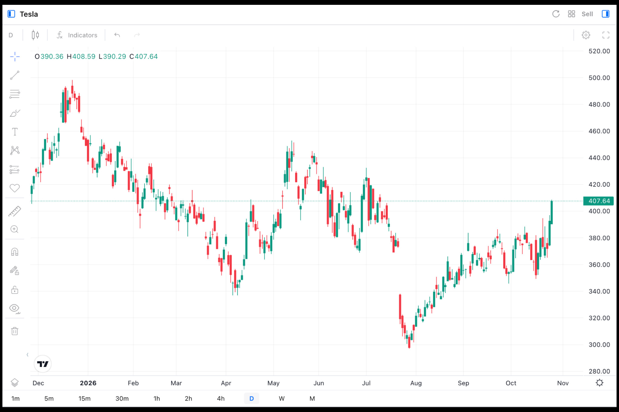 TSLA Daily Chart TSLA Daily Chart