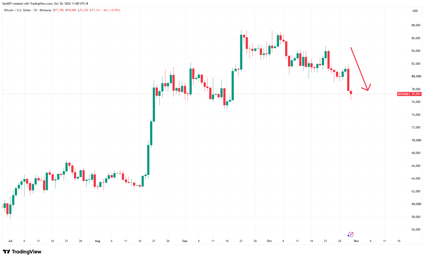 2026下半年比特幣(BTC)價格走勢 2026下半年比特幣(BTC)價格走勢