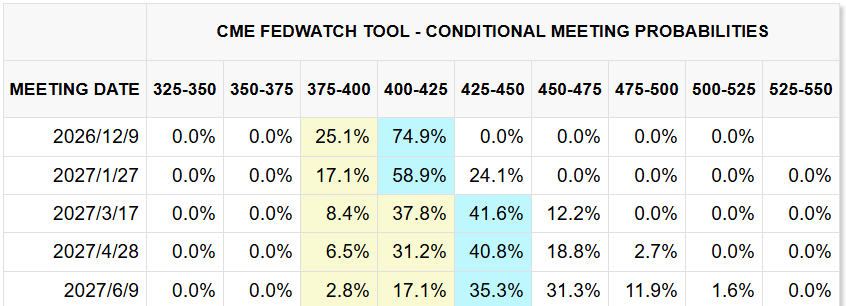 CME FedWatch Tool 