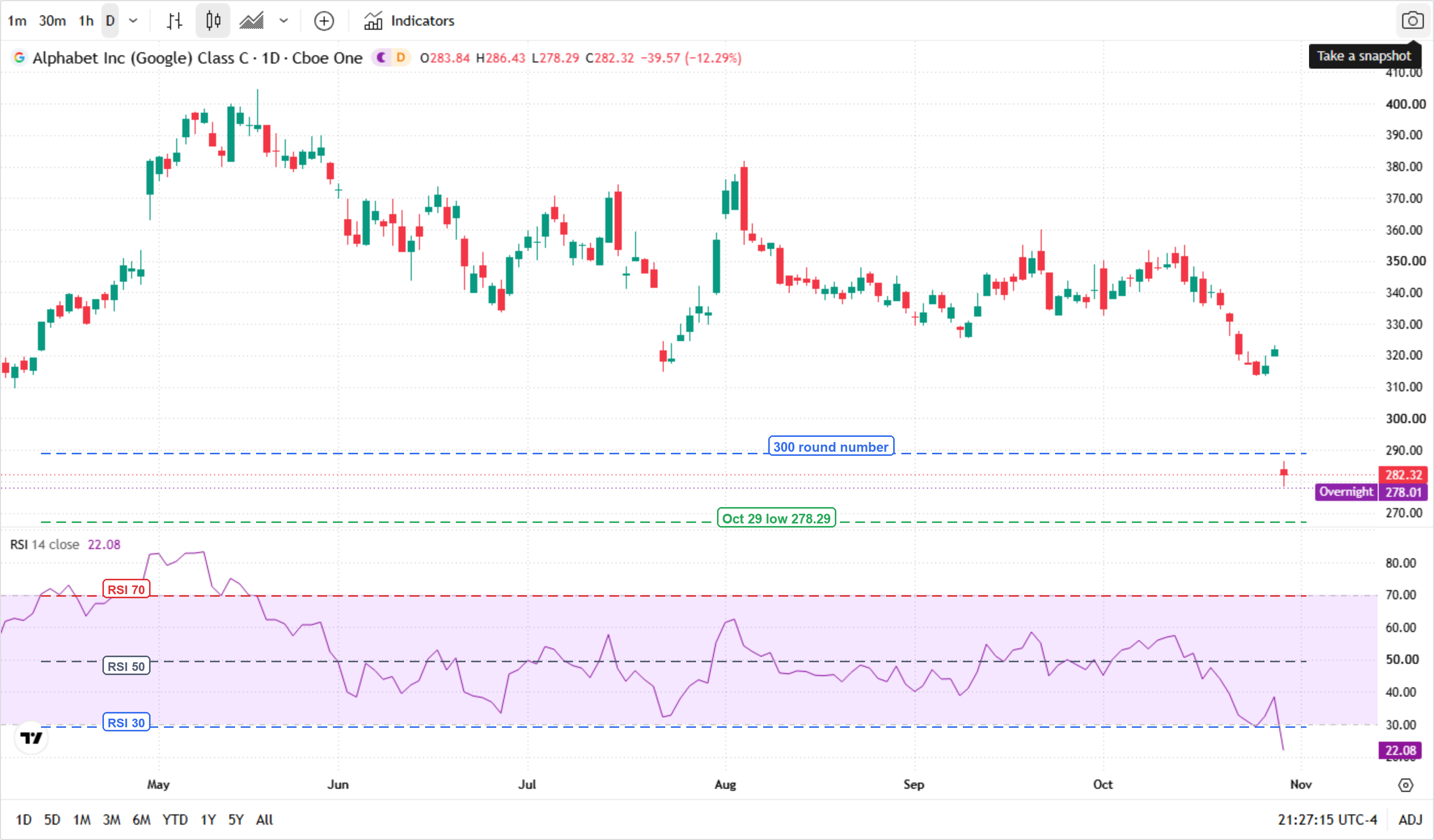 Alphabet (GOOG, Nasdaq) daily chart, May to October 2026. The stock closed at 282.32 on October 29, down 12.29%, below the blue 300 round-number line and just above the green October 29 low of 278.29. The lower panel shows RSI(14) at 22.08, in oversold territory. Alphabet (GOOG, Nasdaq) daily chart, May to October 2026. The stock closed at 282.32 on October 29, down 12.29%, below the blue 300 round-number line and just above the green October 29 low of 278.29. The lower panel shows RSI(14) at 22.08, in oversold territory.