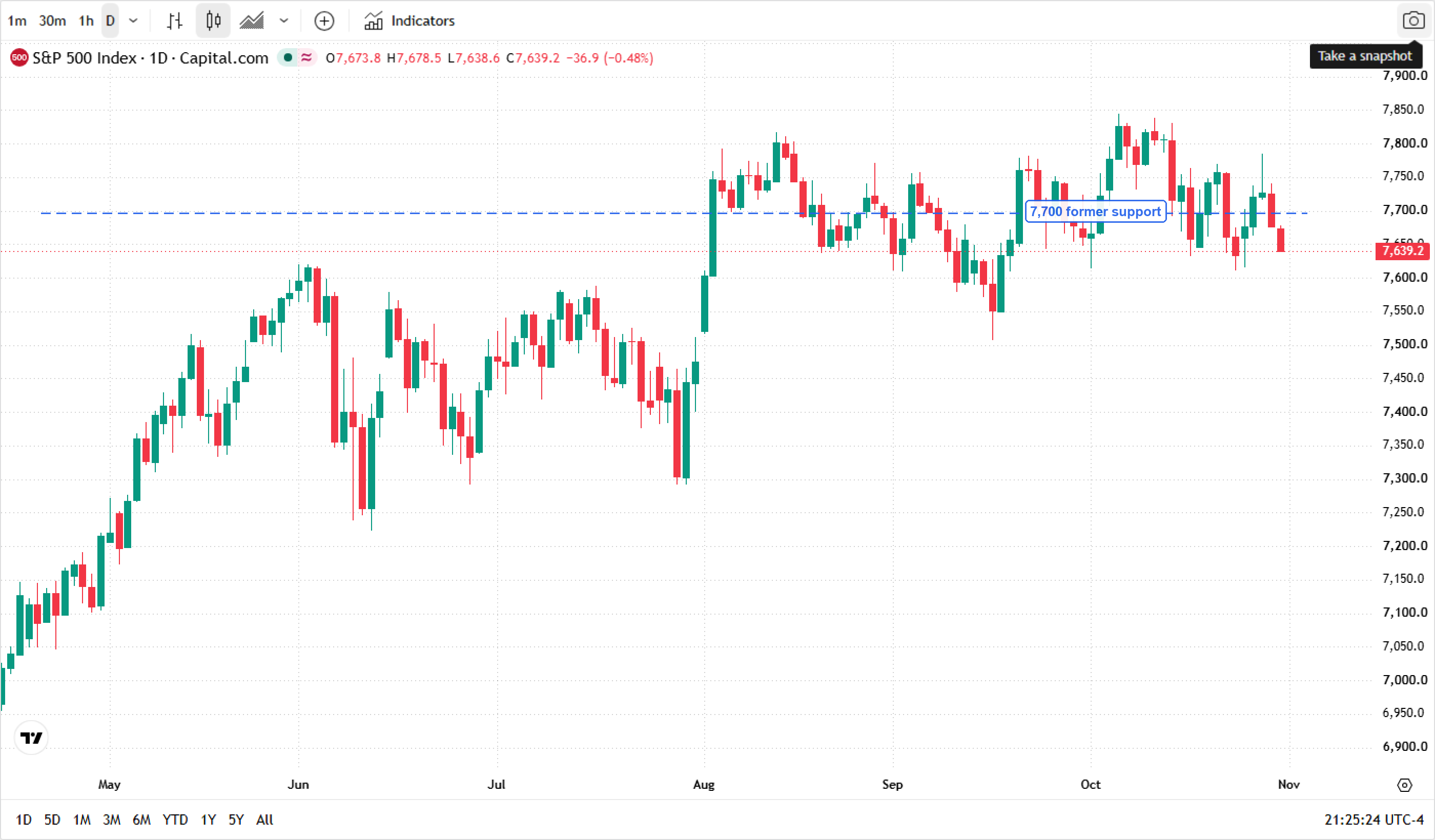 S&P 500 Index (Capital.com) daily chart, May to October 2026. The latest futures print is 7,639.2, down 0.48%, below the blue 7,700 former-support line. The cash index closed at 7,720.39 on October 29. S&P 500 Index (Capital.com) daily chart, May to October 2026. The latest futures print is 7,639.2, down 0.48%, below the blue 7,700 former-support line. The cash index closed at 7,720.39 on October 29.
