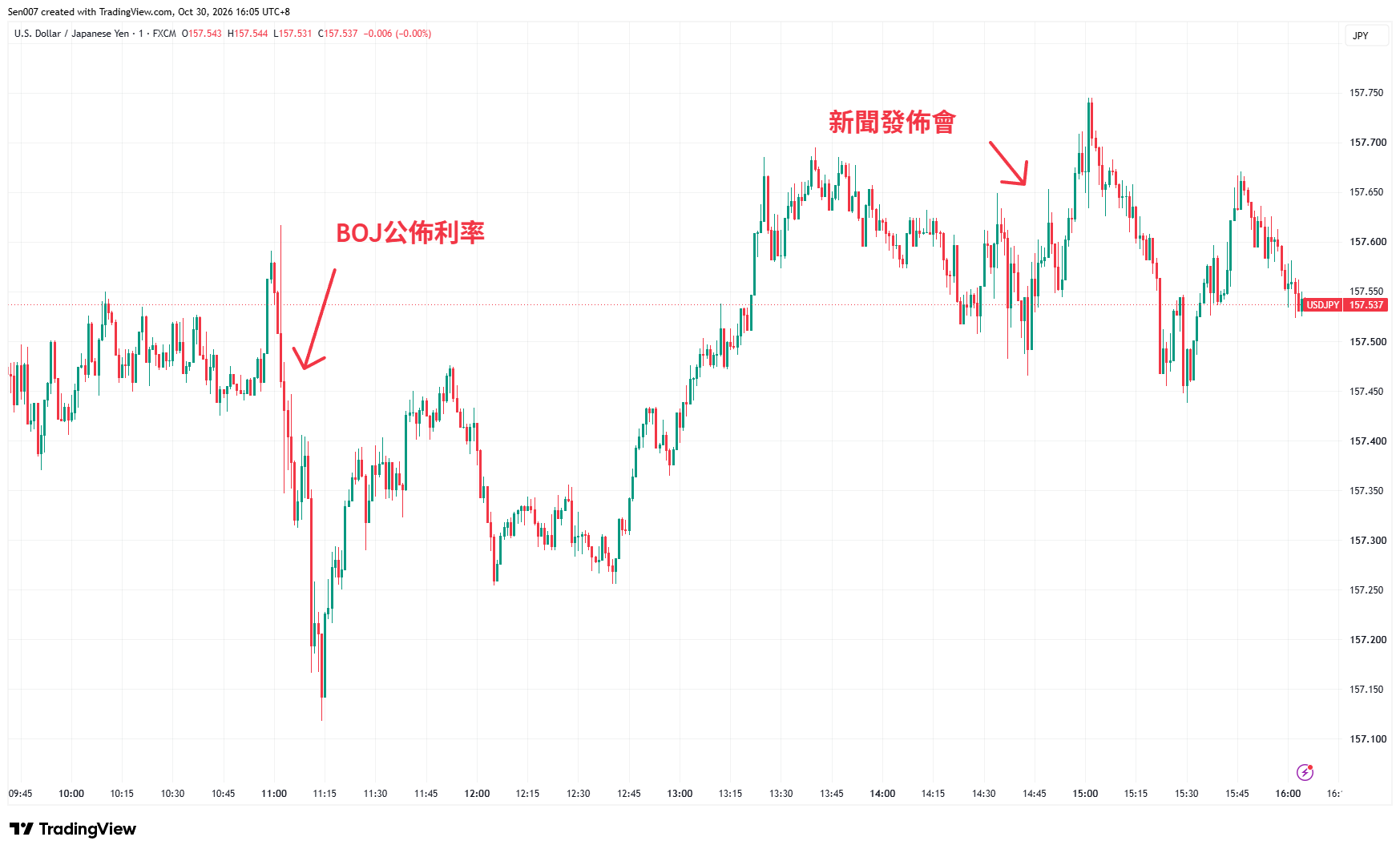 10月30日美元/日元（USD/JPY）走势