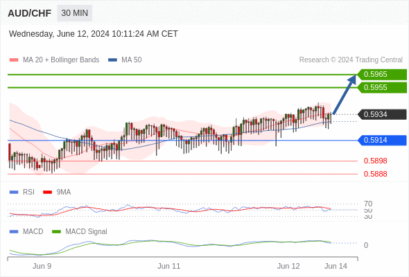 Der MACD liegt unter der Signallinie und ist positiv.