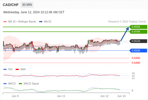 Der MACD liegt unter der Signallinie und ist positiv.