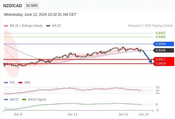 Der MACD liegt unter der Signallinie und ist positiv.